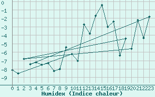 Courbe de l'humidex pour Visp