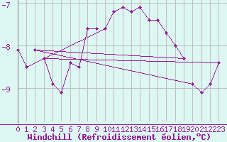 Courbe du refroidissement olien pour Sjaelsmark