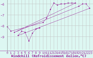 Courbe du refroidissement olien pour Vaderoarna