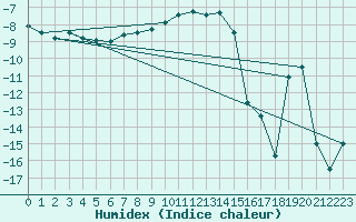 Courbe de l'humidex pour Kilpisjarvi