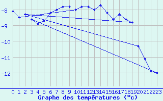 Courbe de tempratures pour Corvatsch