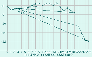 Courbe de l'humidex pour Corvatsch