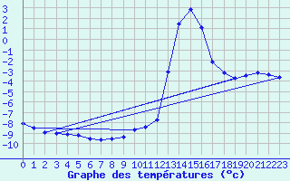 Courbe de tempratures pour Chamonix-Mont-Blanc (74)