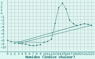 Courbe de l'humidex pour Chamonix-Mont-Blanc (74)