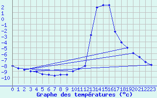 Courbe de tempratures pour Chamonix-Mont-Blanc (74)