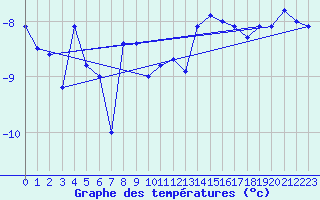 Courbe de tempratures pour Grand Saint Bernard (Sw)