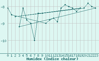 Courbe de l'humidex pour Grand Saint Bernard (Sw)