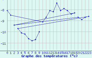 Courbe de tempratures pour Pilatus