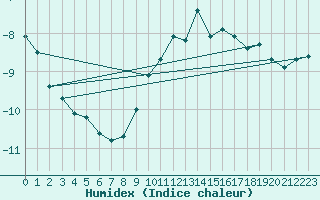 Courbe de l'humidex pour Pilatus