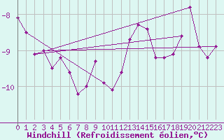 Courbe du refroidissement olien pour Helligvaer Ii