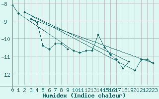 Courbe de l'humidex pour Gornergrat