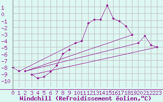 Courbe du refroidissement olien pour Arvidsjaur