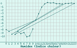 Courbe de l'humidex pour Selonnet (04)