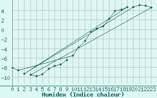 Courbe de l'humidex pour Honefoss Hoyby