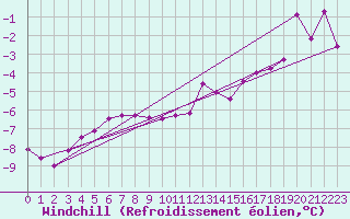 Courbe du refroidissement olien pour Salen-Reutenen