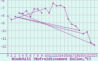 Courbe du refroidissement olien pour Sletnes Fyr