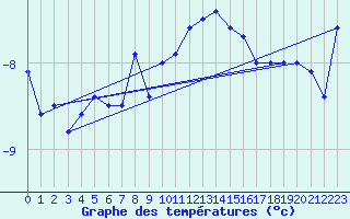 Courbe de tempratures pour Titlis