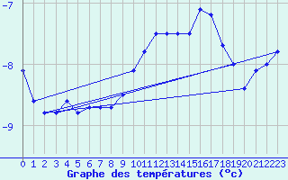 Courbe de tempratures pour Mont-Aigoual (30)