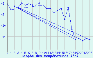 Courbe de tempratures pour Corvatsch