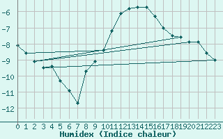 Courbe de l'humidex pour Meiningen