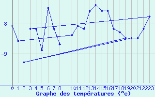 Courbe de tempratures pour Corvatsch