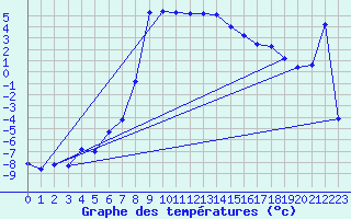 Courbe de tempratures pour Dellach Im Drautal