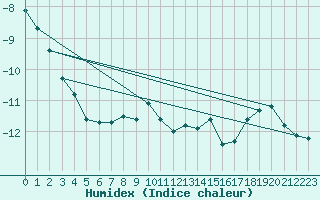 Courbe de l'humidex pour Ocna Sugatag