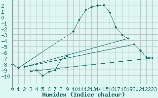 Courbe de l'humidex pour Modalen Iii