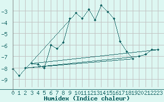 Courbe de l'humidex pour Brunnenkogel/Oetztaler Alpen