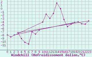 Courbe du refroidissement olien pour Saint-Vran (05)