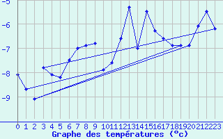 Courbe de tempratures pour Robiei