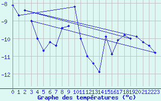 Courbe de tempratures pour Ineu Mountain