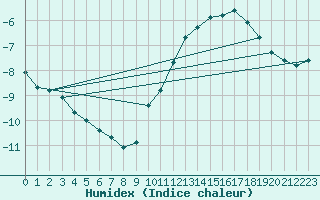 Courbe de l'humidex pour Limoges (87)