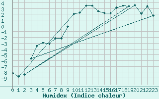 Courbe de l'humidex pour Galibier - Nivose (05)