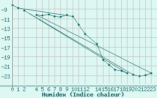 Courbe de l'humidex pour Nattavaara