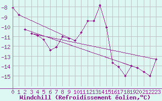 Courbe du refroidissement olien pour Corvatsch