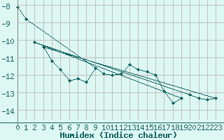 Courbe de l'humidex pour Brunnenkogel/Oetztaler Alpen