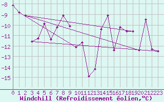 Courbe du refroidissement olien pour Monte Rosa