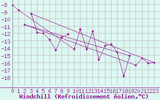 Courbe du refroidissement olien pour Kittila Kk