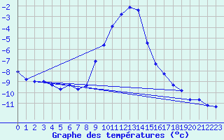 Courbe de tempratures pour Dagloesen