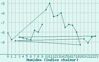 Courbe de l'humidex pour Pilatus