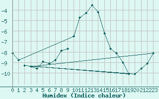 Courbe de l'humidex pour Zinnwald-Georgenfeld