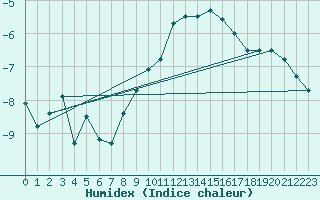 Courbe de l'humidex pour St Peter-Ording