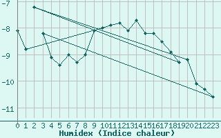 Courbe de l'humidex pour Corvatsch