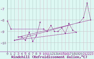 Courbe du refroidissement olien pour Iskoras 2
