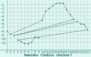 Courbe de l'humidex pour Nancy - Essey (54)