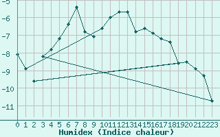 Courbe de l'humidex pour Zugspitze