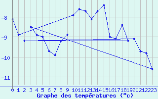 Courbe de tempratures pour Gornergrat
