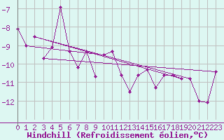 Courbe du refroidissement olien pour Hirschenkogel