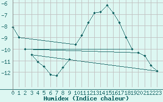 Courbe de l'humidex pour Freudenstadt